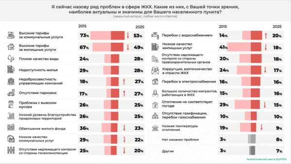 Тарифы и качество услуг ЖКХ