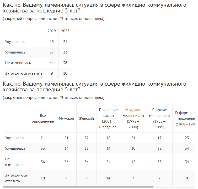 Подробнее о данных: wciom.ru/analytical-reviews